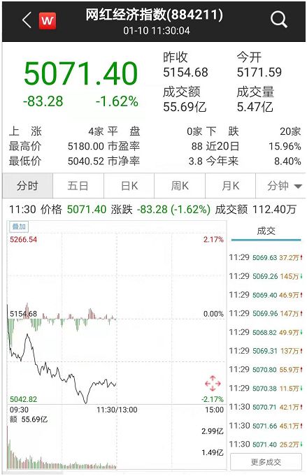 OMG！刚刚，暴涨3倍网红龙头竟然崩了！直播带货太火，上市公司急贴“网红”标签！交易所和股民齐怼：是不是蹭热门？