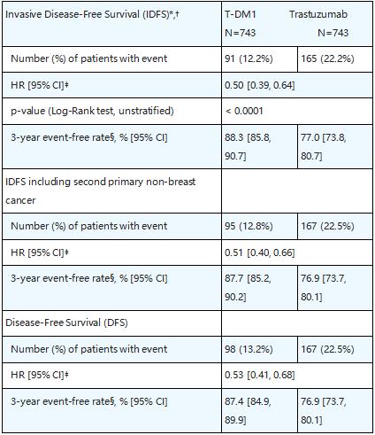 厉害了！国内首款ADC药物T-DM1即将获批|新药来了