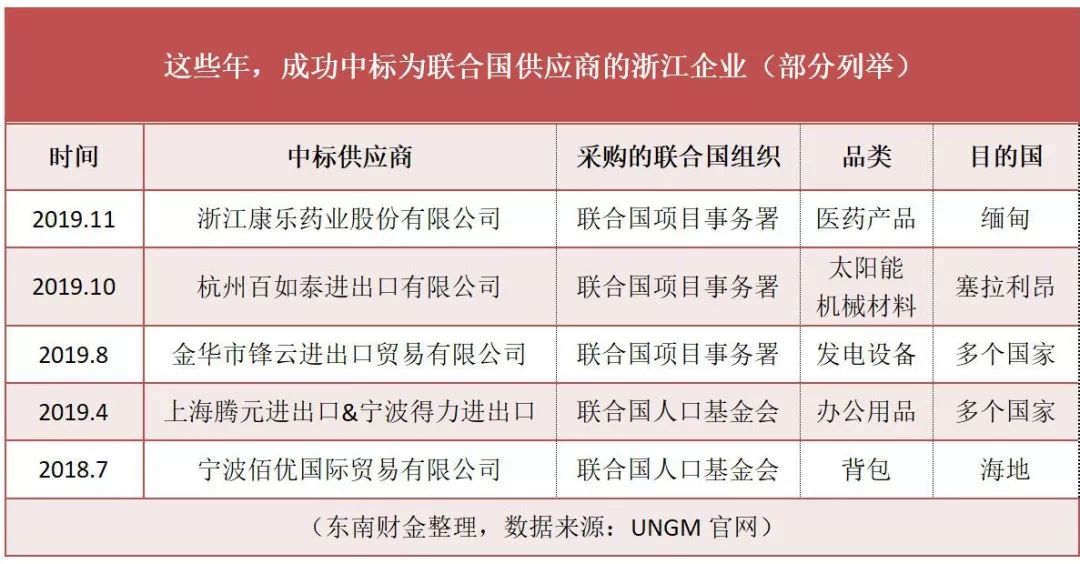 一年上百亿美元订单谁来拿？宁波和联合国的生意经