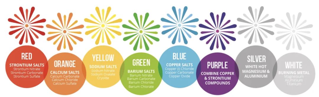 烟花的哨声和绚丽的颜色是怎么产生的？