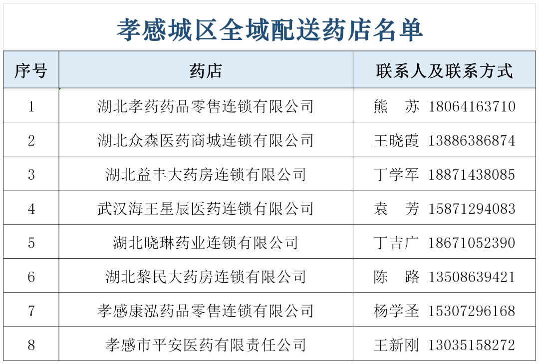 孝昌生活必需品提供点,孝感区域生活物资配送通知