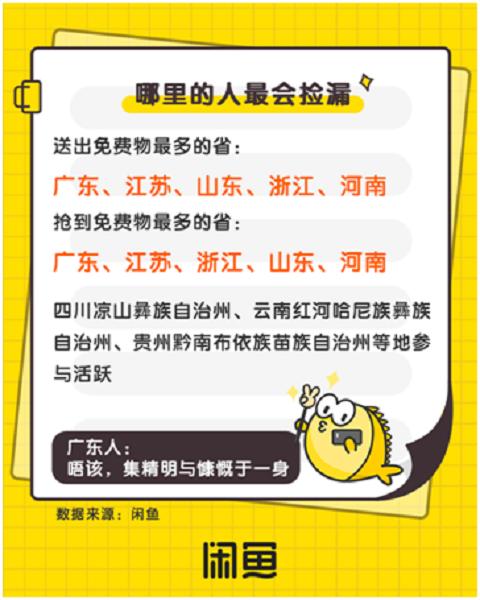 闲鱼发布报告：每天5万人“免费送”参拍，山东人上榜最会捡漏前四