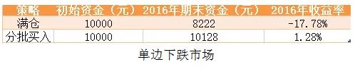 市场暴跌基金亏损的最佳解决方法,市场下跌亏损了定投应该如何加仓