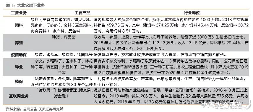 大北农去年净利润亏损超21亿,大北农营收占比