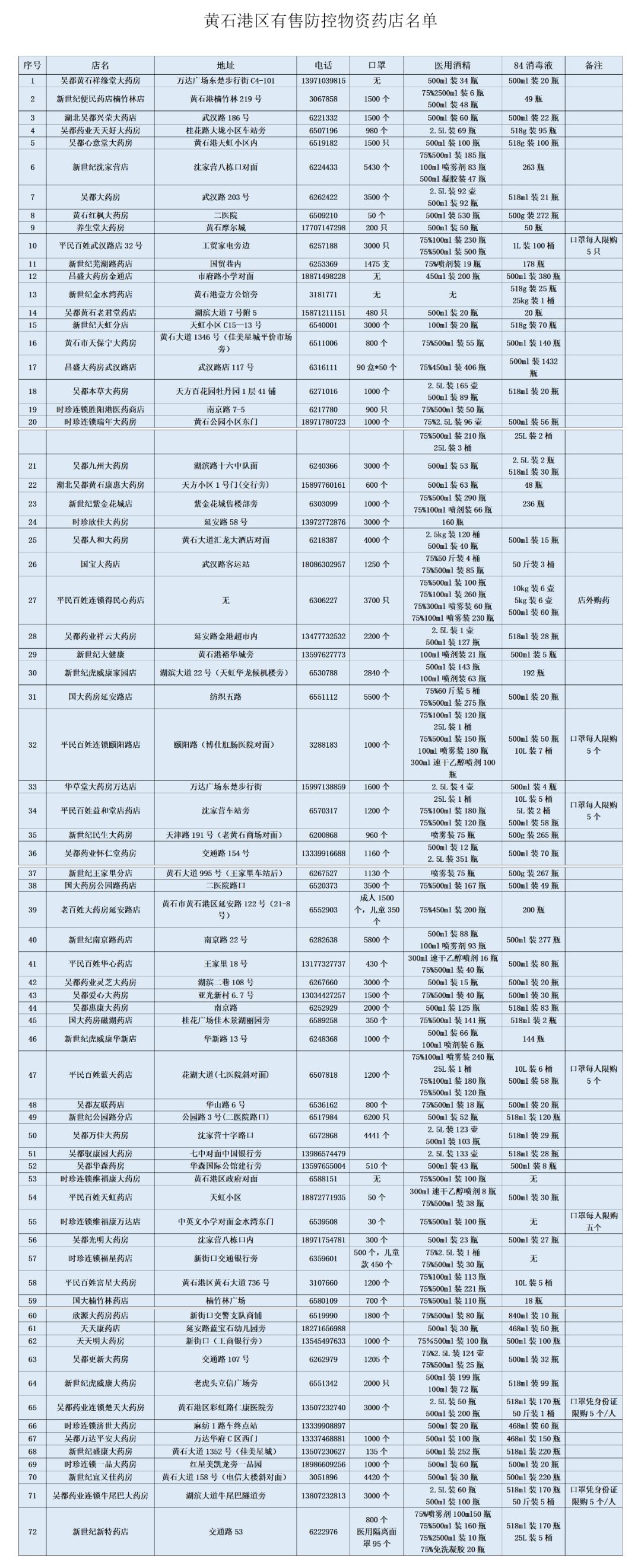 黄石港区销售疫情防护用品药店及母婴用品购买指南（3月7日）