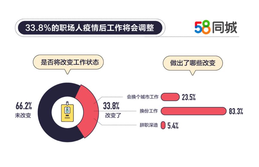58同城就业季,58同城就业分析