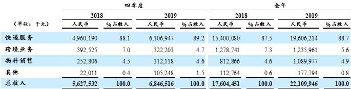 中通生意好做吗,中通的盈利模式