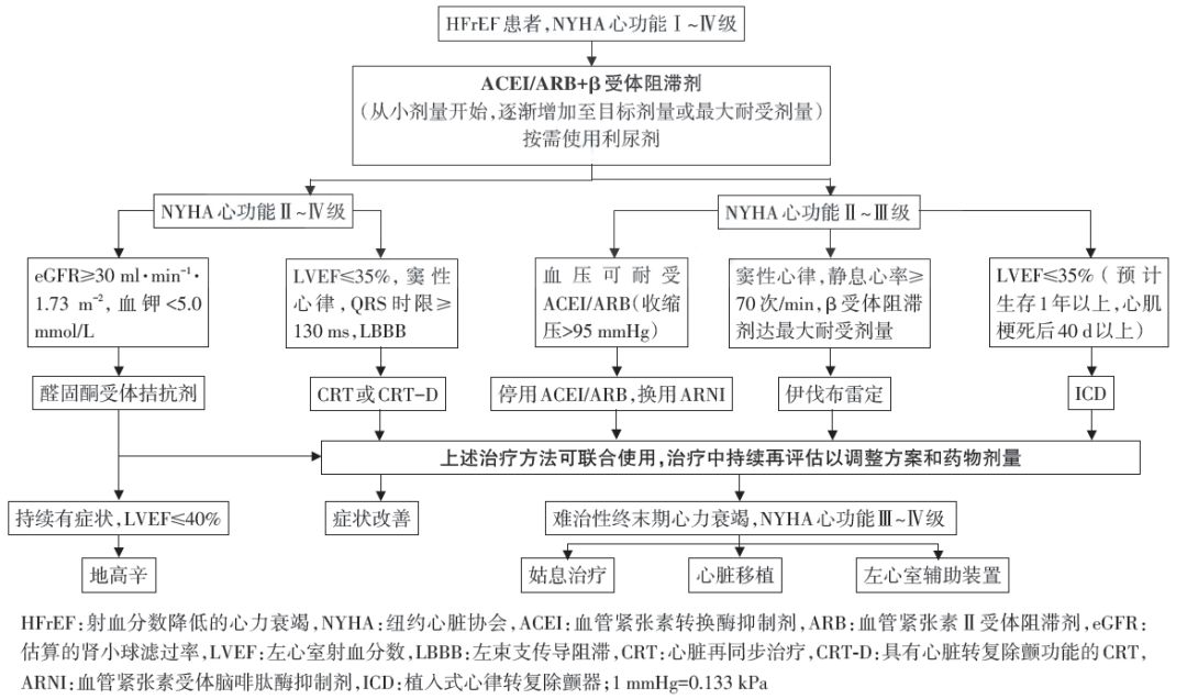 心力衰竭新指南最常用药物,2021acc心力衰竭专家共识