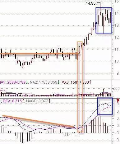 终于有人把macd的精髓讲透了,终于有人把k线讲透彻了
