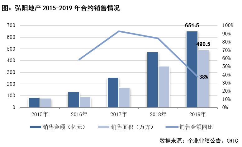 弘阳地产盈利预警,弘阳地产去年营收近198亿元