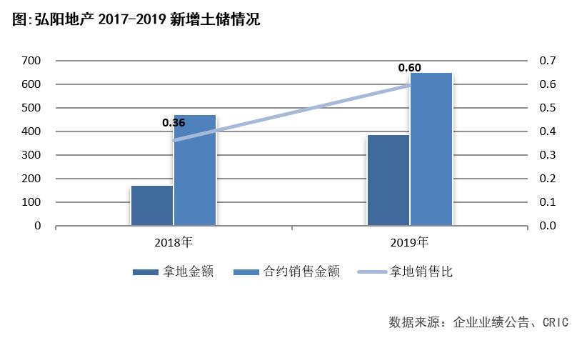 弘阳地产盈利预警,弘阳地产去年营收近198亿元