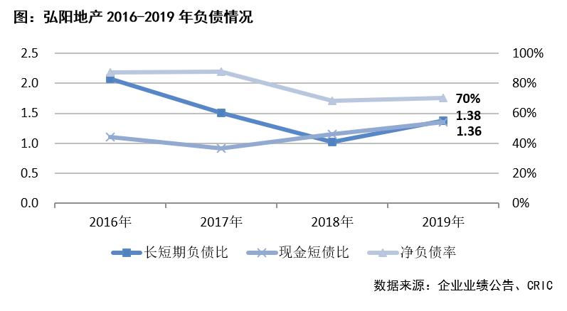 弘阳地产盈利预警,弘阳地产去年营收近198亿元