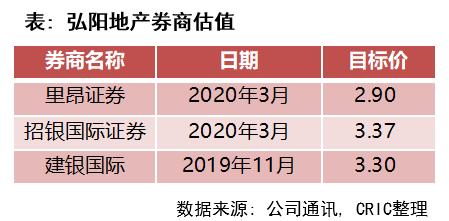 弘阳地产盈利预警,弘阳地产去年营收近198亿元
