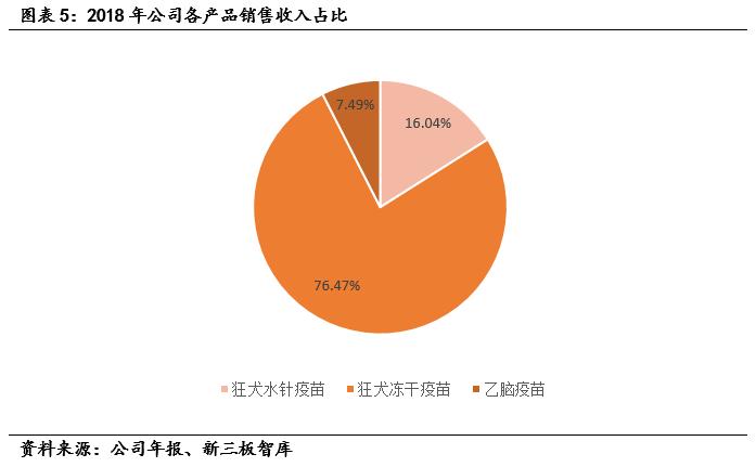 成大生物（831550）:低估值狂犬疫苗龙头，内研外拓增速可期「寻找新三板精选层标的专题报告（五十四）」