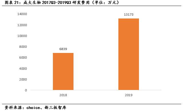 成大生物（831550）:低估值狂犬疫苗龙头，内研外拓增速可期「寻找新三板精选层标的专题报告（五十四）」