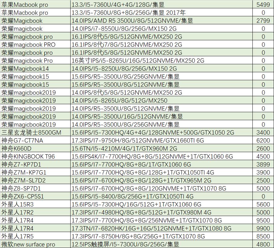 猪王二手怎么样,猪王二手电脑