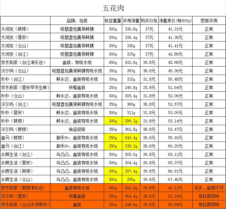 朴朴超市食品安全问题,永辉朴朴和大润发哪个好