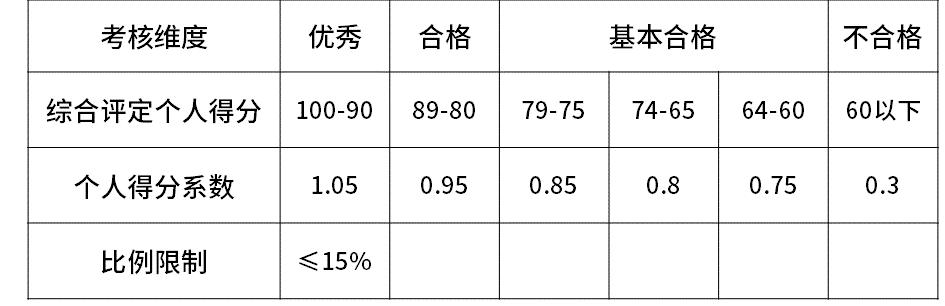 互联网公司薪资职级对照表,互联网大厂职级薪酬调整