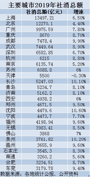 武汉消费排名前十,2020中国十大消费城市