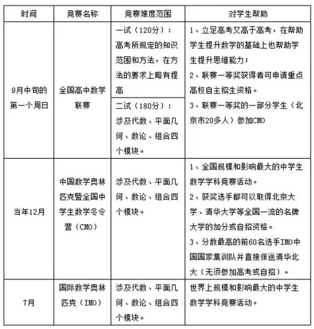 高中数学竞赛需要哪些教材,高中数学联赛备考技巧