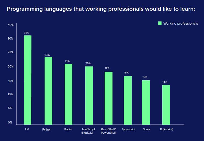 Go远超Python，机器学习人才极度稀缺，全球16,655位程序员告诉你这些真相