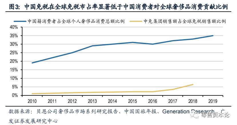 深度解析电商模式,国内免税店的运作模式