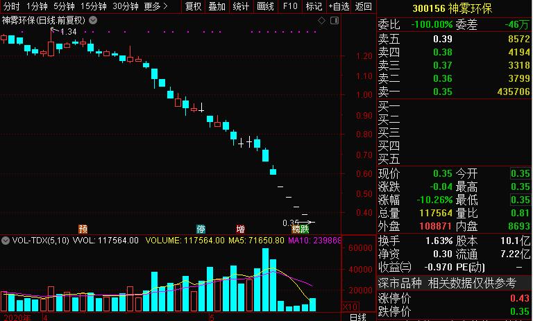 曾经市值缩水200亿,曾经股价翻了几十倍的公司