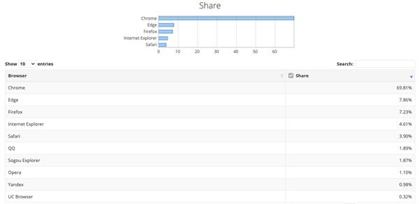 googlechrome主页被篡改,谷歌垄断全球搜索引擎