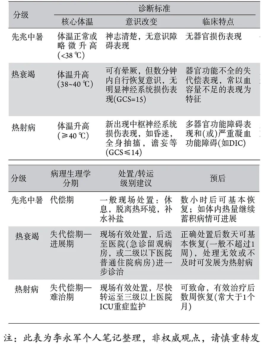 中暑分级制度,重度中暑的分型及各自的急救要点