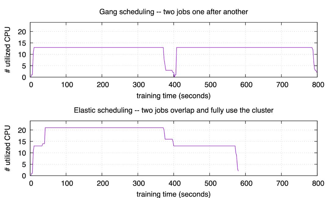 深度解读|ElasticDL深度学习框架简化编程，提升集群利用率和研发效力的秘诀