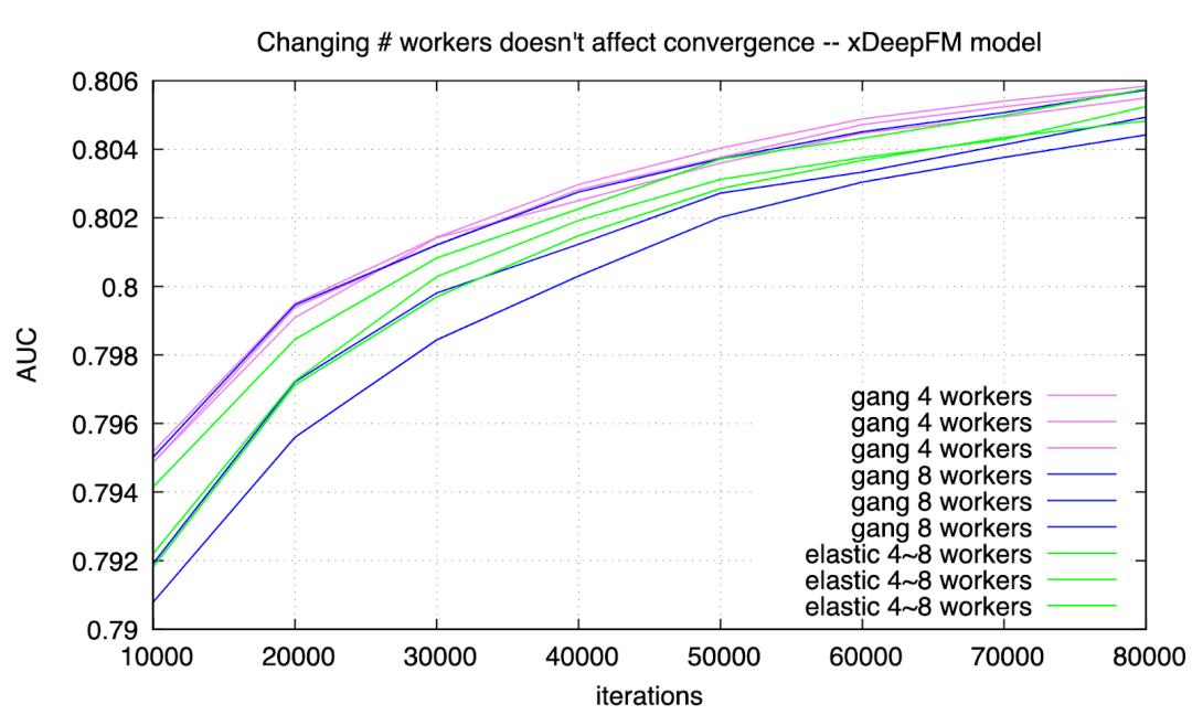 深度解读|ElasticDL深度学习框架简化编程，提升集群利用率和研发效力的秘诀