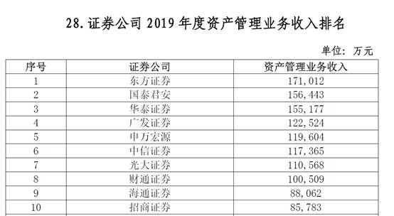 券商资管2019排名,券商资管一季度排行