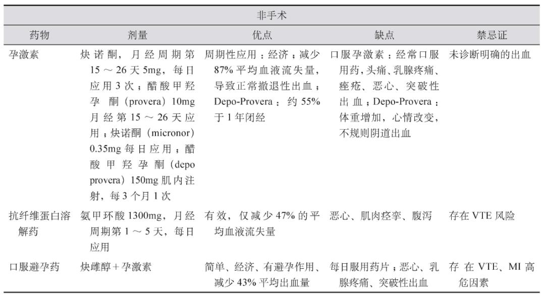 异常子宫出血诊治指南解读ppt,子宫异常出血最好的办法是刮宫吗