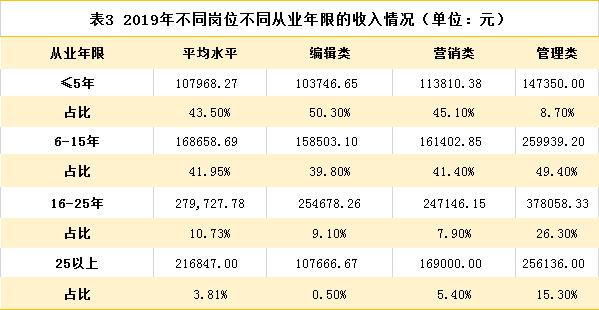 出版人收入水平曝光！编辑、营销、发行哪个岗位挣得多？