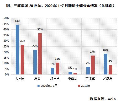 评司论企|3年剑指千亿，三盛集团投资*局破**之道