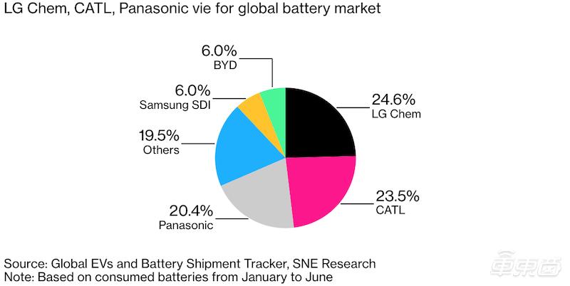lg化学市值,lg化学产业