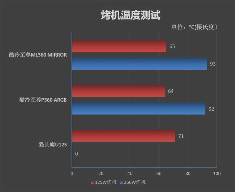 酷冷至尊360水冷和小白龙的差距,酷冷至尊水冷360散热器好不好