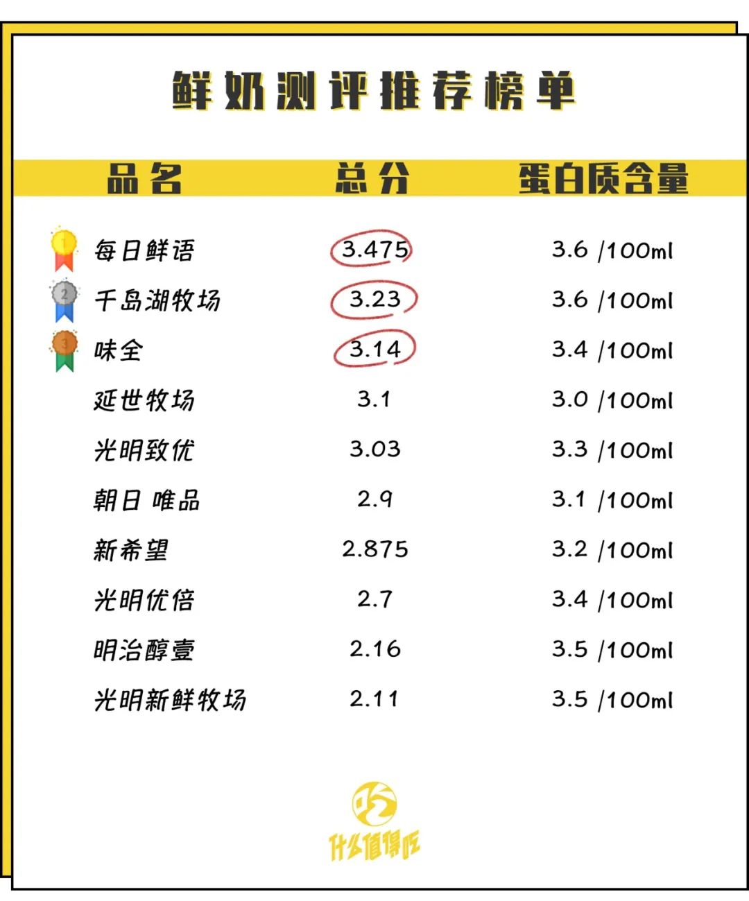 最好的鲜牛奶测试,牛奶检测推荐