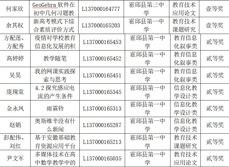霍邱一中颁奖,祝贺霍邱县199名师生获得省级奖项