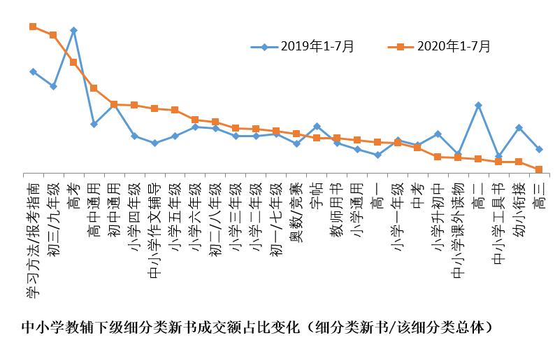 无教辅不成活京开研究院发布“1-7月全国人民啃书成绩单”