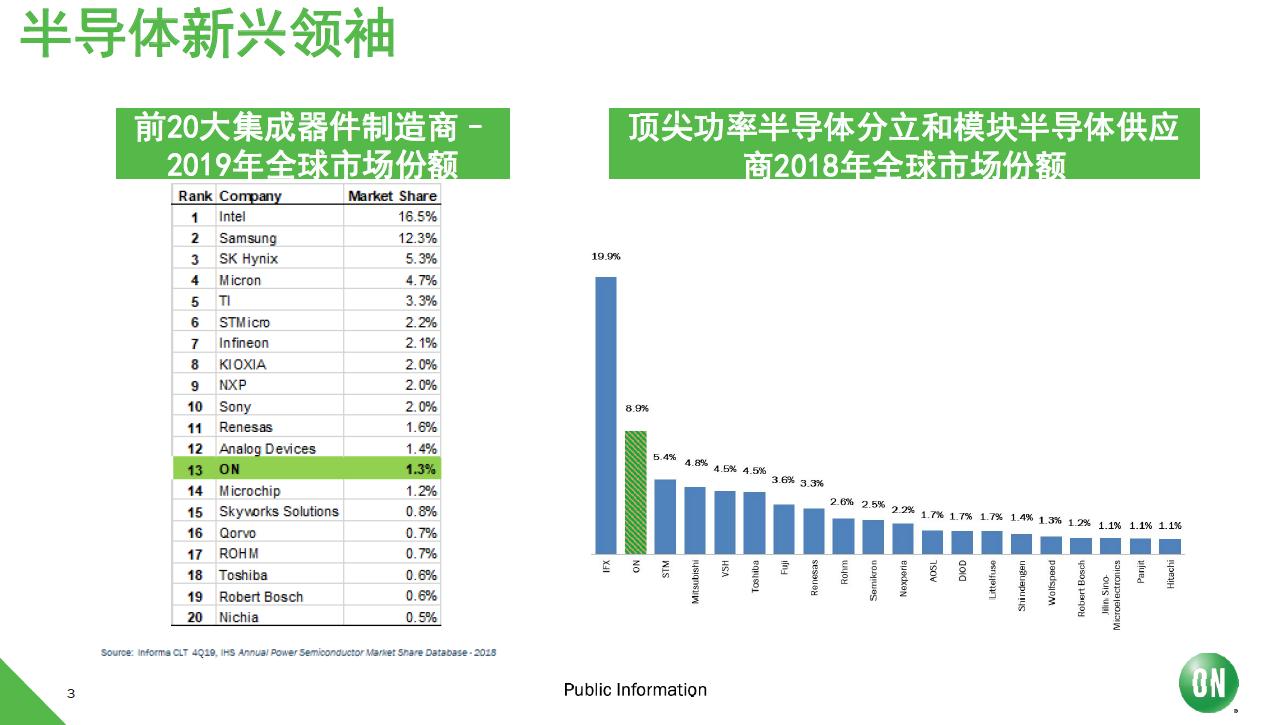 安森美汽车图像传感器总销量破5亿