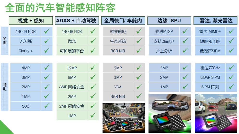 安森美汽车图像传感器总销量破5亿