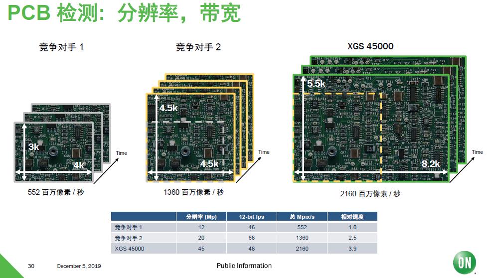 安森美汽车图像传感器总销量破5亿
