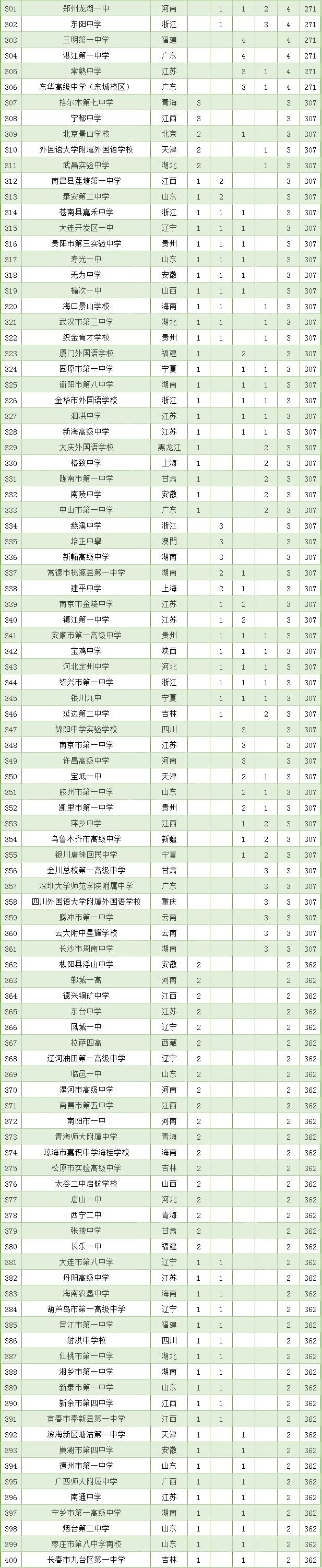 呼市前十名初中排名,呼市二中全中国排名