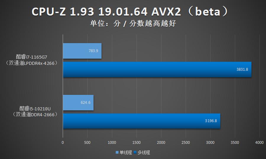 1165g7cpu性能怎么样,1165g7笔记本测试