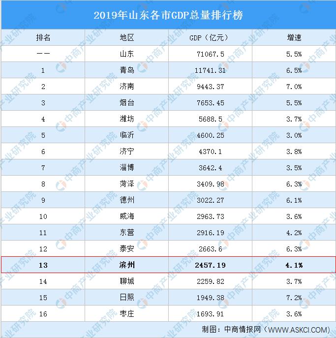 2023年滨州经济发展,滨州市经济发展前景