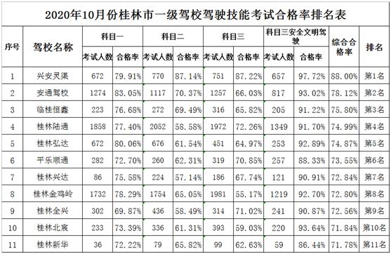 桂林驾校科目二三四七天过,桂林驾考科目二绿色通道