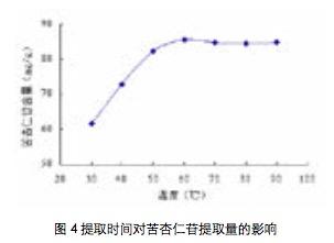 2020-10（上）枇杷核中苦杏仁苷的分离纯化