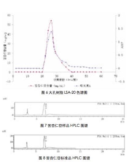 2020-10（上）枇杷核中苦杏仁苷的分离纯化