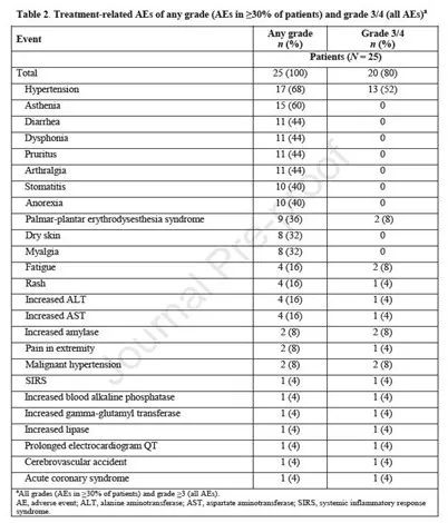 新药Tivozanib联合纳武利尤单抗治疗肾细胞癌，有效力达56%